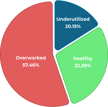 ProHance dashboard driving hybrid workforce success